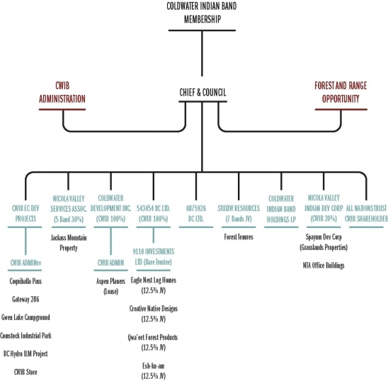 Development Interests Chart